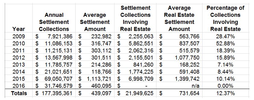 OIG Data Confirms That Non-Compliant Real Estate Arrangements Are ...